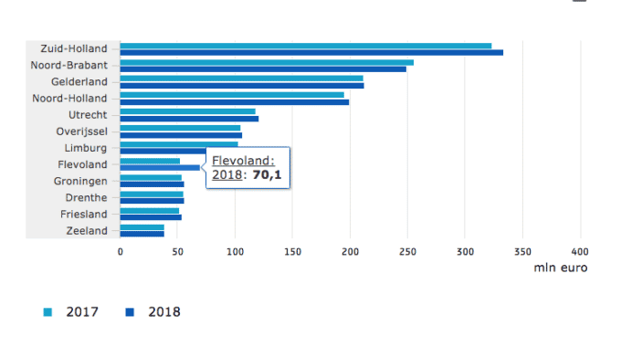 Meer Wegenbelasting In 2018