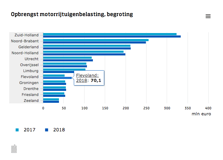 meer wegenbelasting 2018