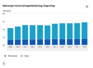 meer wegenbelasting inkomsten 2018